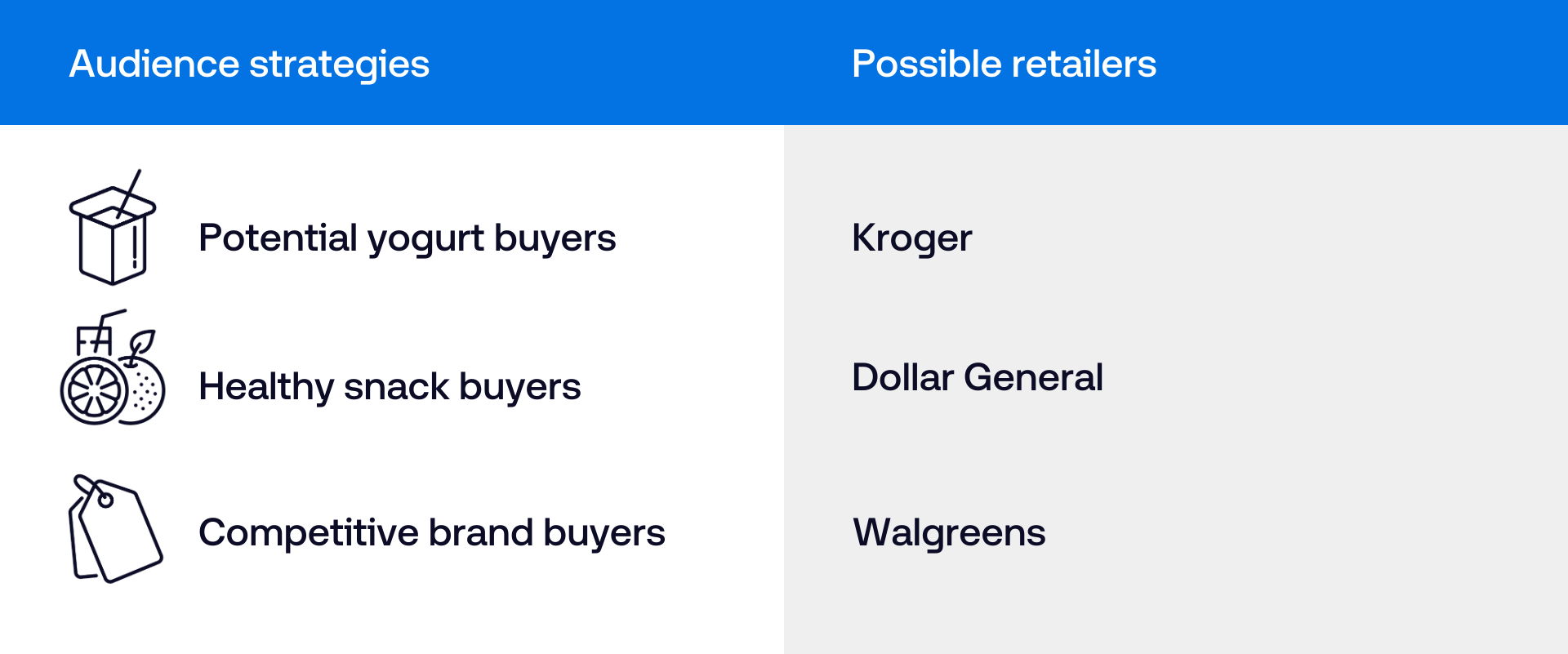 Graphic shows a chart with two columns. First column is titled audience strategies with the following list: potential yogurt buyers, healthy snack buyers, competitive brand buyers. The second column is titled possible retailers with the following list: Kroger, Dollar General, Walgreens.