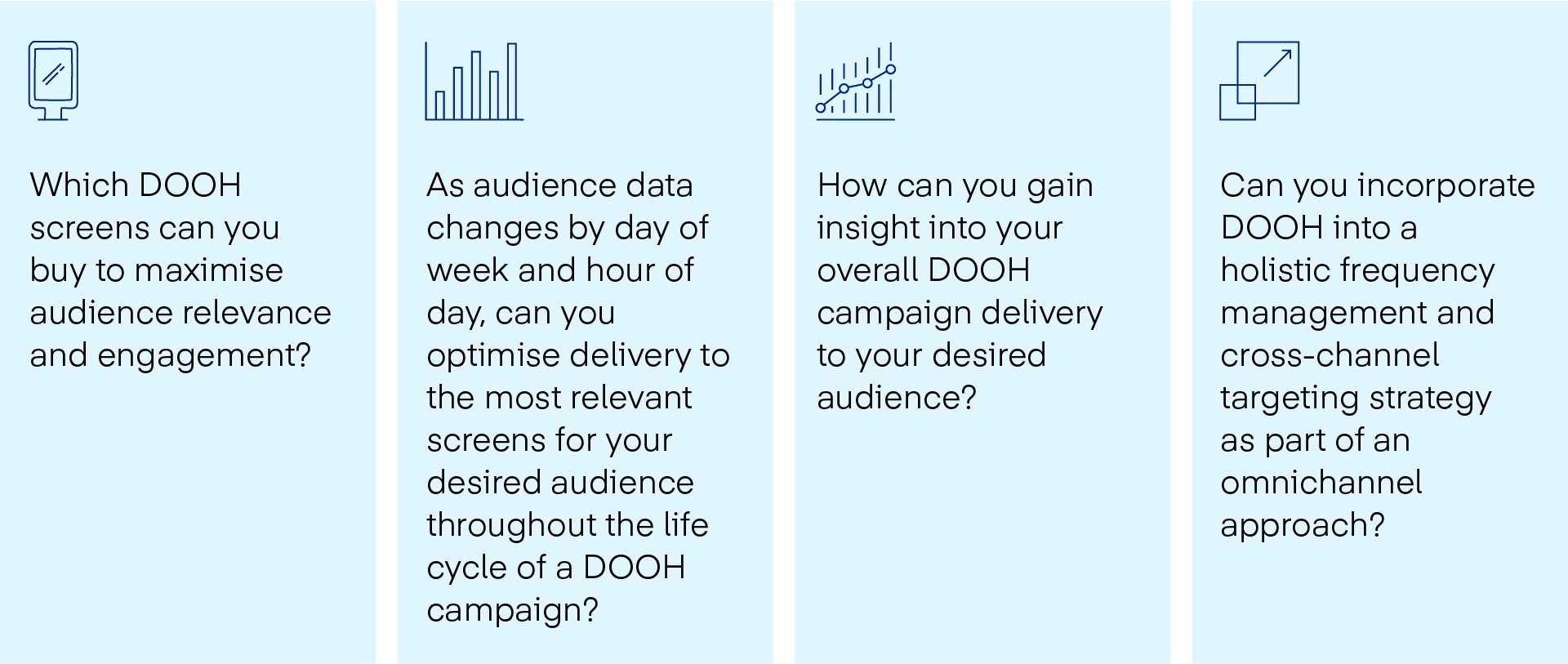 Chart showing four questions to consider when investing in Digital out-of-home