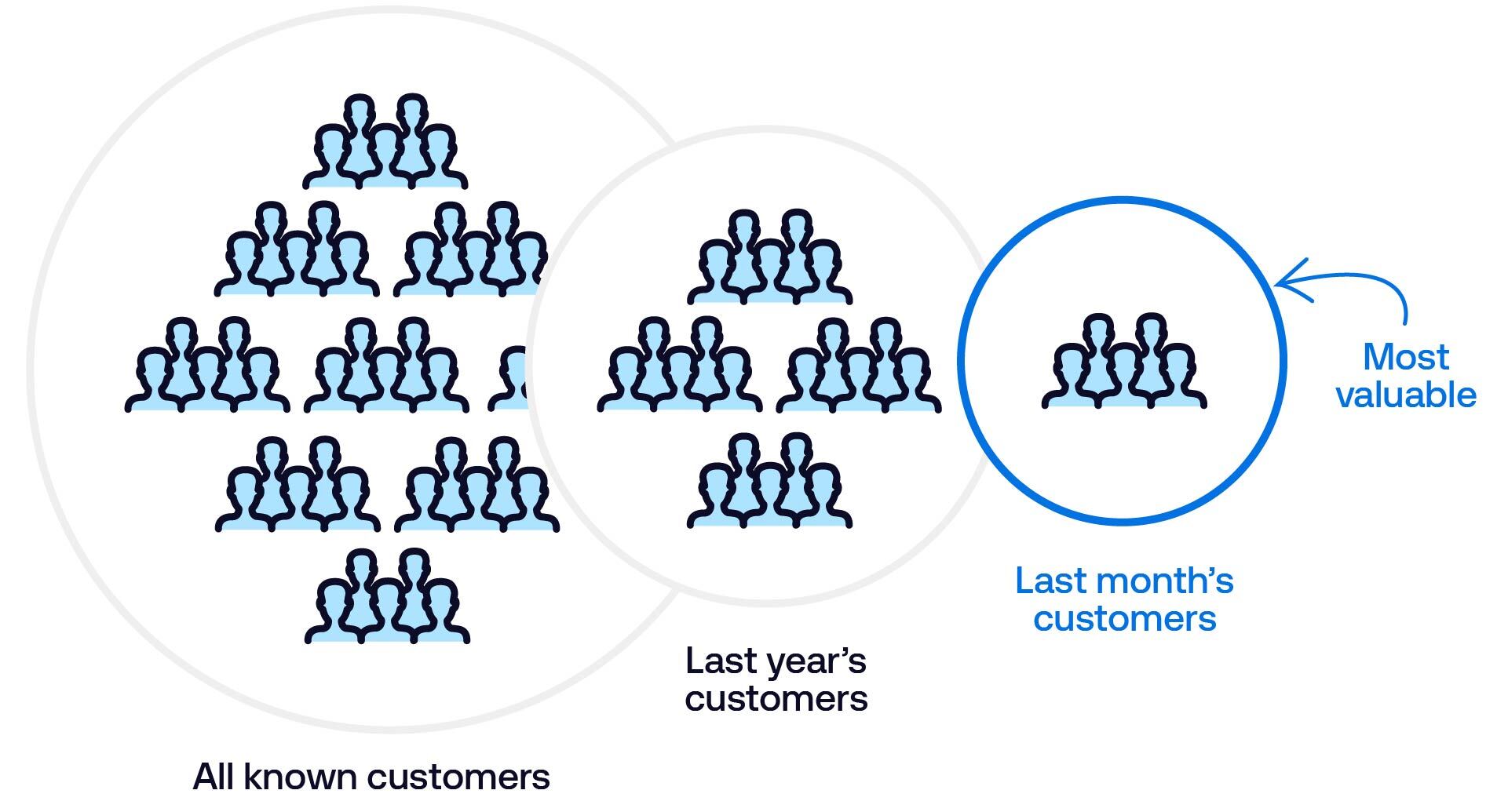 A big circle labeled 'All known customers' containing icons showing groups of people overlaps with a smaller circle called 'Last year's customers, which also overlaps with the smallest, most valuable circle, labeled 'Last month's customers'.