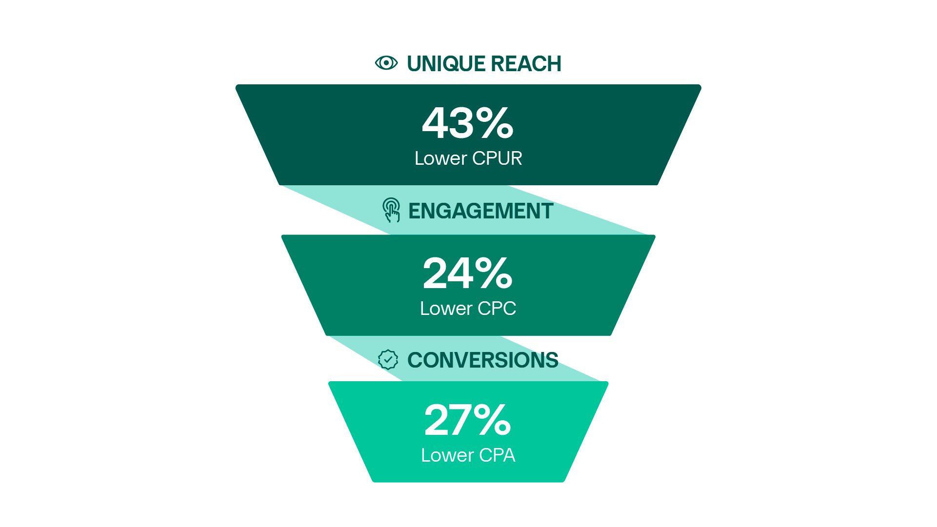 Graphic shows a marketing funnel