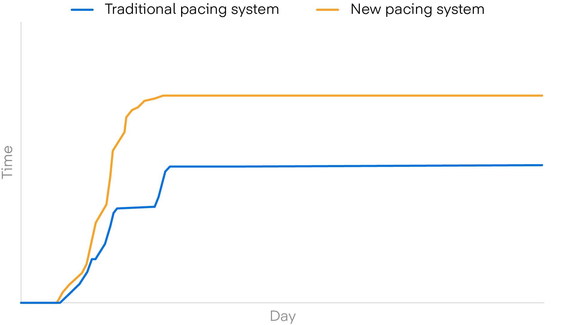 Bar graph showing traditional and new pacing system trends