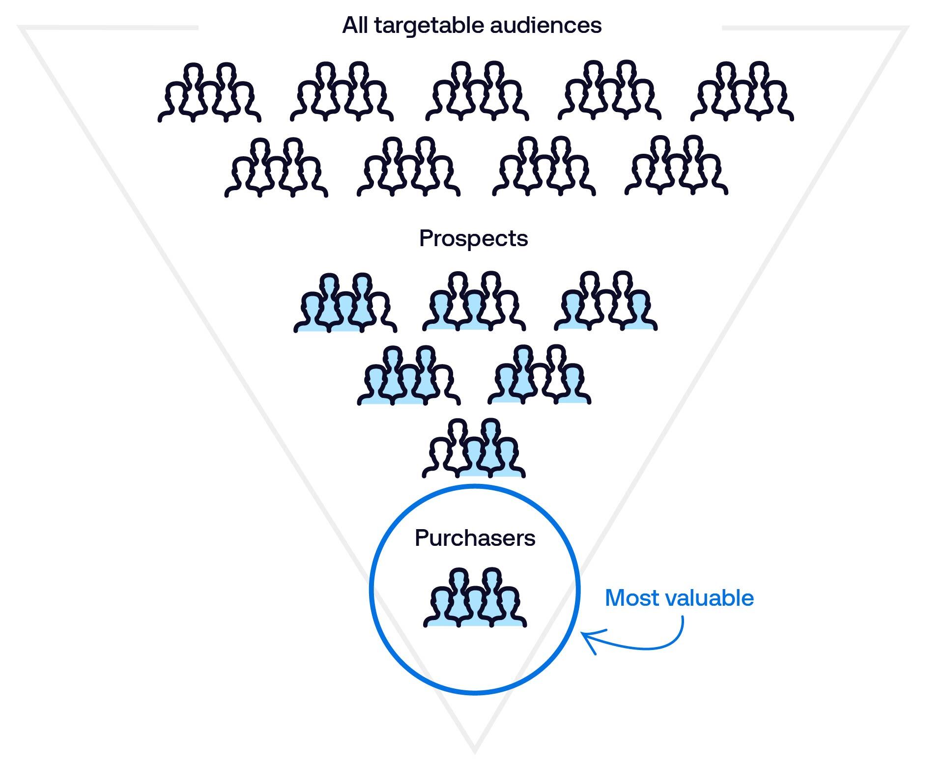 A downward-pointing triangle containing icons showing groups of people shows progressively more highlighted people within groups labeled 'All targetable audiences' and 'Prospects', with the smallest, most valuable group, 'Purchasers', showing everyone in the icon highlighted.