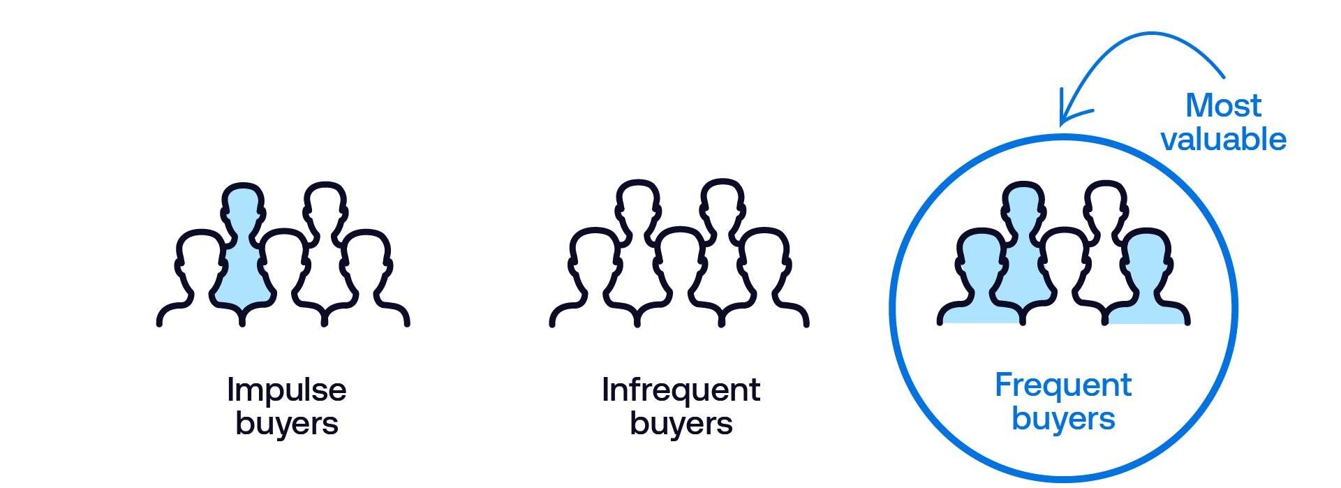 Three icons are displayed showing groups of people. 'Impulse buyers' has one person highlighted, and Infrequent buyers shows no highlighted people. The third icon, 'Frequent buyers', shows three people highlighted and is the most valuable.