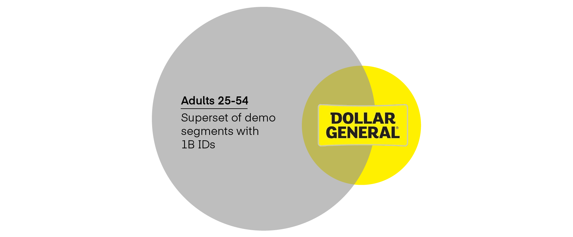 Venn diagram shows 46% of Dollar General's audience IDs were not present in the Adult 25-54 segments.