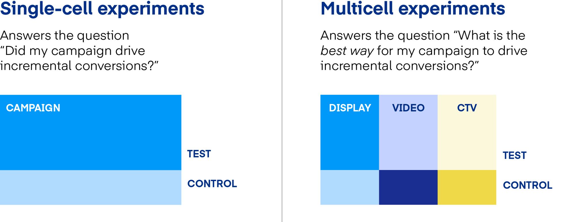 Single-cell experiments vs multicell experiments