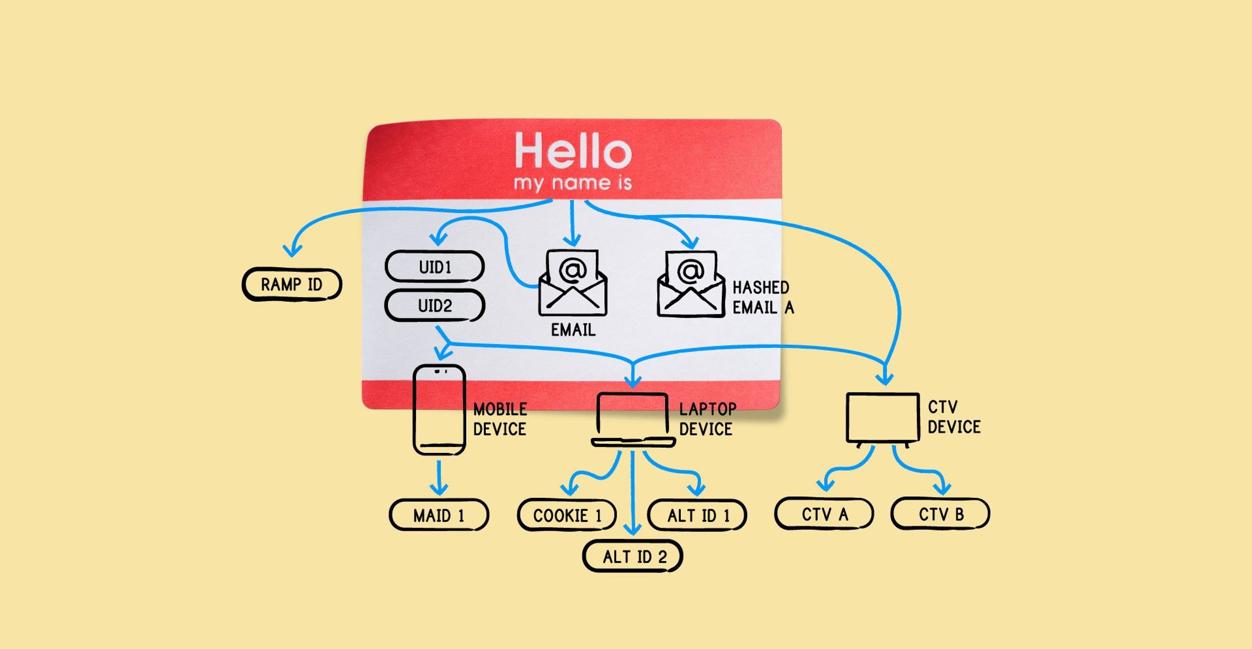 A name tag that reads "Hello my name is" portrays an identity graph breakdown.