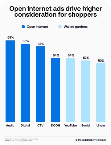 The Trade Desk Intelligence - Open internet ads drive higher consideration for shoppers - Data vis