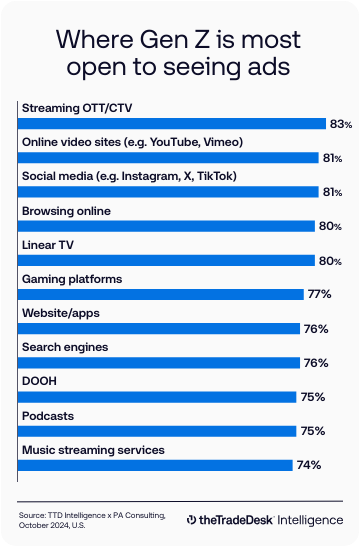 Bar chart - Where Gen Z is most open to seeing ads - The Trade Desk Intelligence