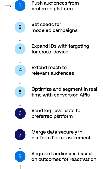 The Trade Desk Platform - Galileo Data Vis