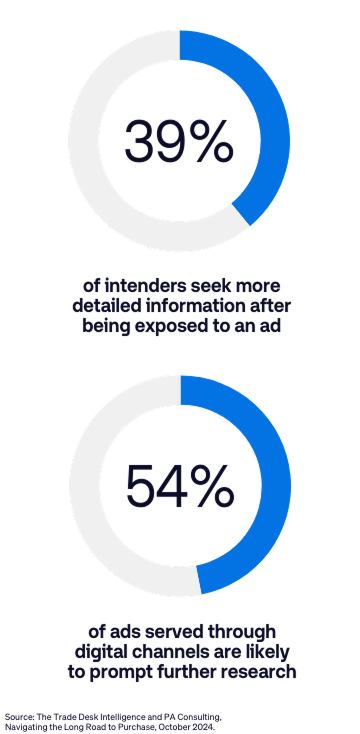 The Trade Desk Intelligence - Data Vis - Autos Report