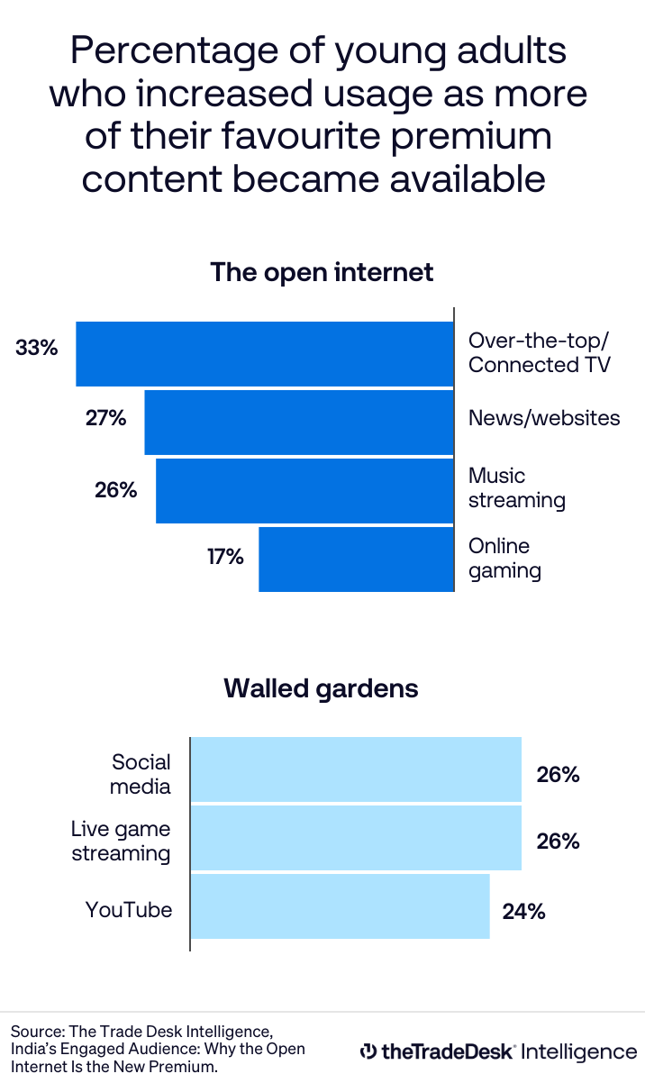 Data visualization - The Open Internet Report - India, The Trade Desk