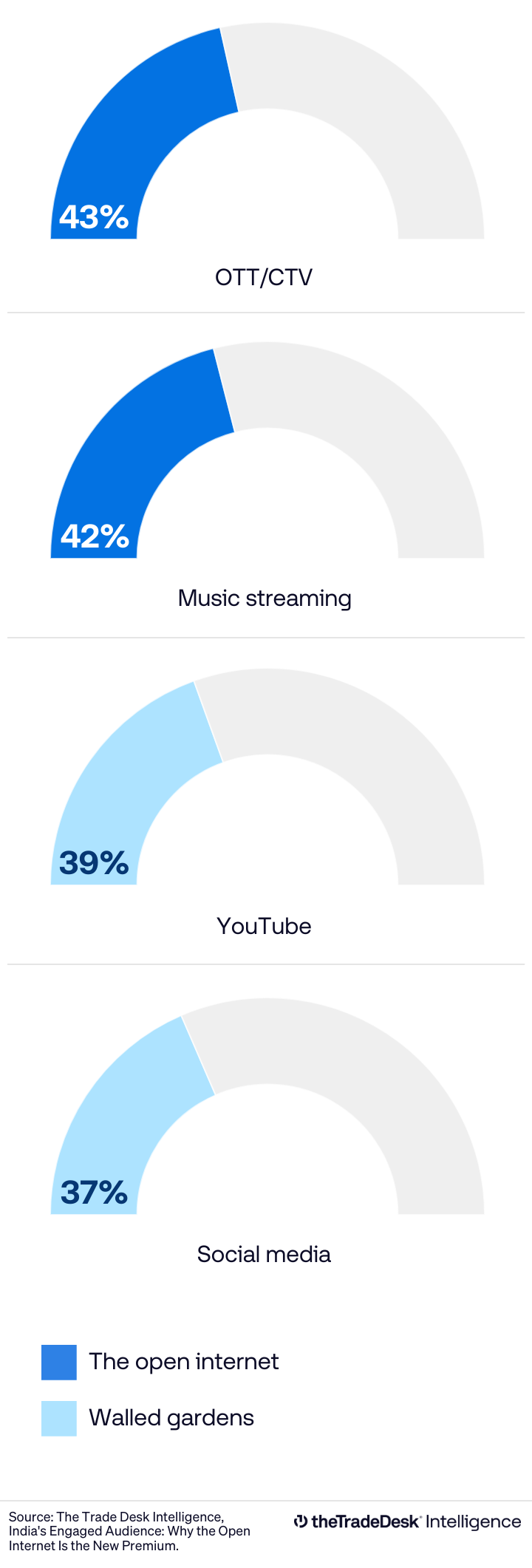 Data visualization - The Open Internet Report - India, The Trade Desk