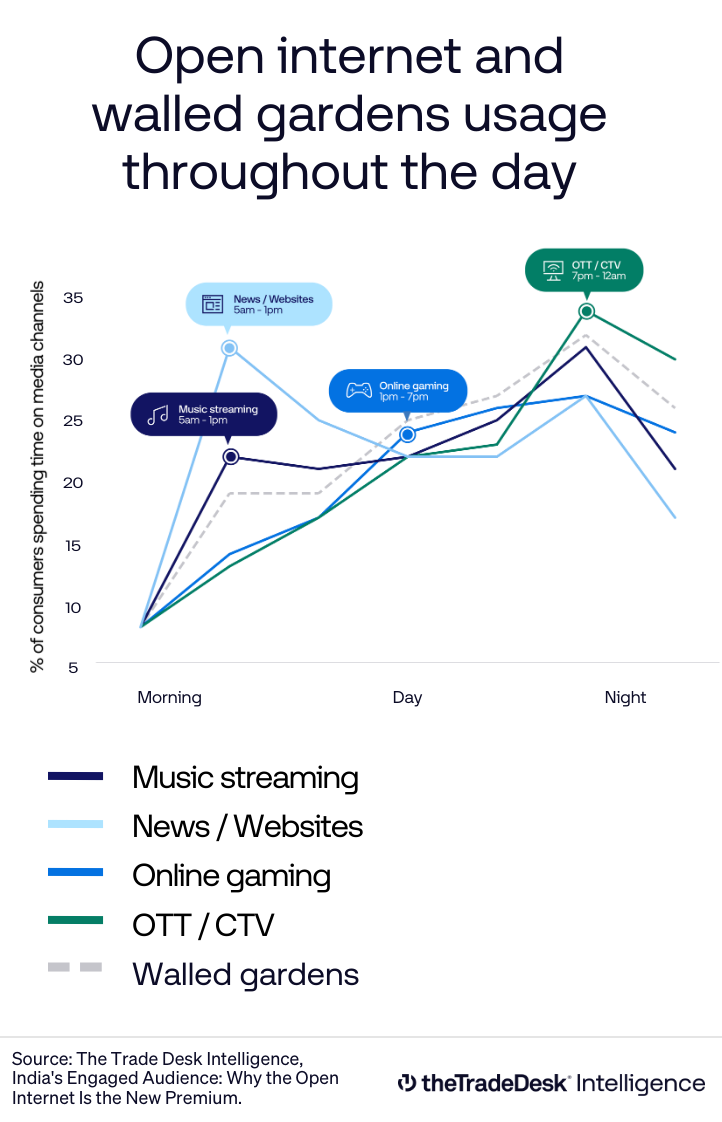 Data visualization - The Open Internet Report - India, The Trade Desk