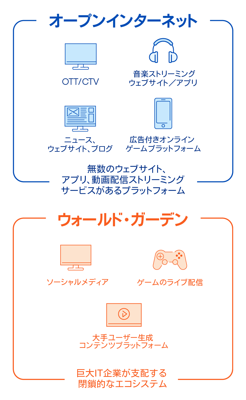 「オープンインターネットとウォールドガーデンの違いを示し、それぞれの代表的なサービス例を紹介する図。」