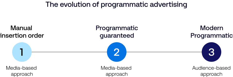 The Trade Desk Intelligence - Programmatic Advertising Data Vis