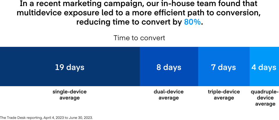 In a recent marketing campaign, our in-house team found that multidevice exposure led to a more efficient path to conversion, reducing time to convert by 80%.