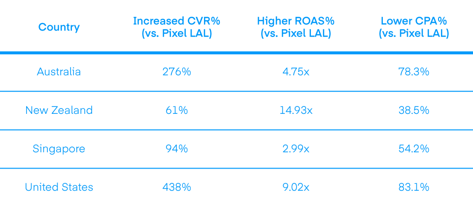 The Trade Desk - UID2 - Luxury Escapes Case Study Results Chart