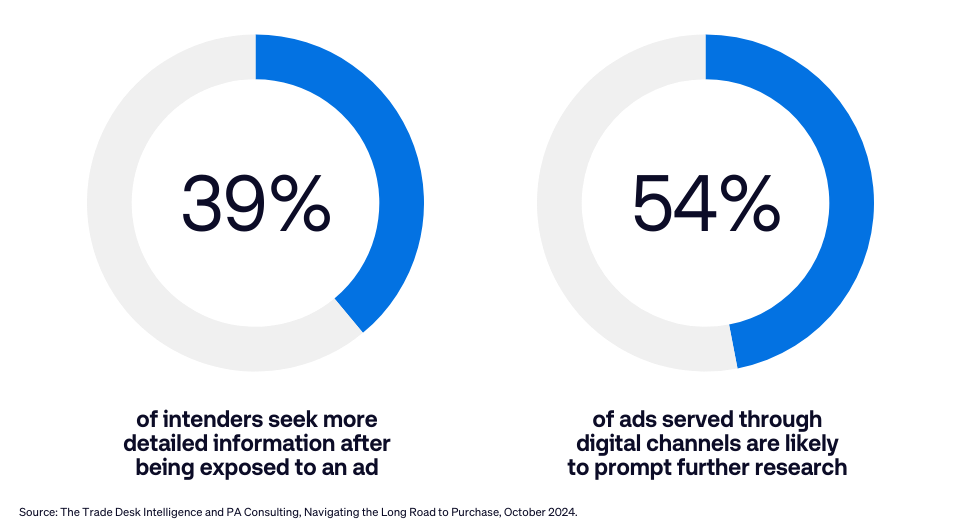 The Trade Desk Intelligence - Data Vis - Autos Report