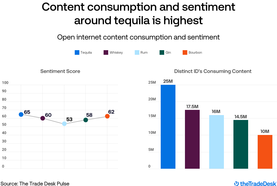 Data viz titled content consumption and sentiment around tequila is highest. Source: The Trade Desk Pulse