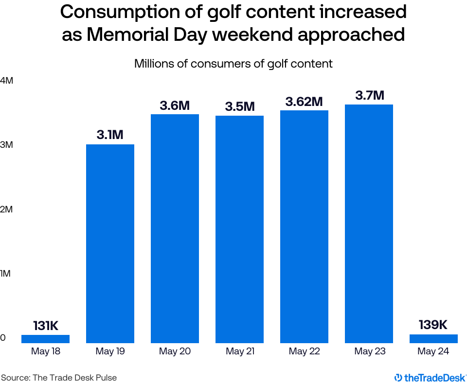 Data viz shows how the consumption of golf content increased as Memorial Day weekend approached. Source: The Trade Desk Pulse