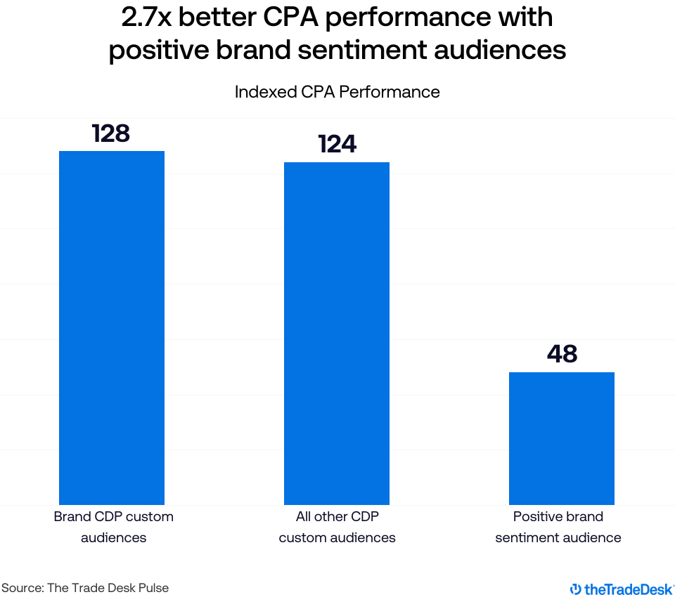 Data viz titled 2.7x better CPA performance with positive brand sentiment audiences. Source: The Trade Desk Pulse